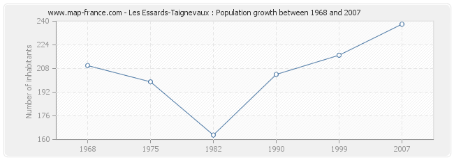 Population Les Essards-Taignevaux